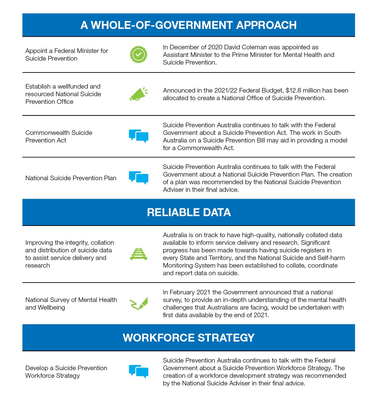 Policy Platform Scorecard 2020/21 - Suicide Prevention Australia